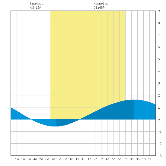 Wetappo Creek tide chart for Friday, March 27, 2026