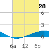 Wetappo Creek tide chart for Saturday, March 28, 2026