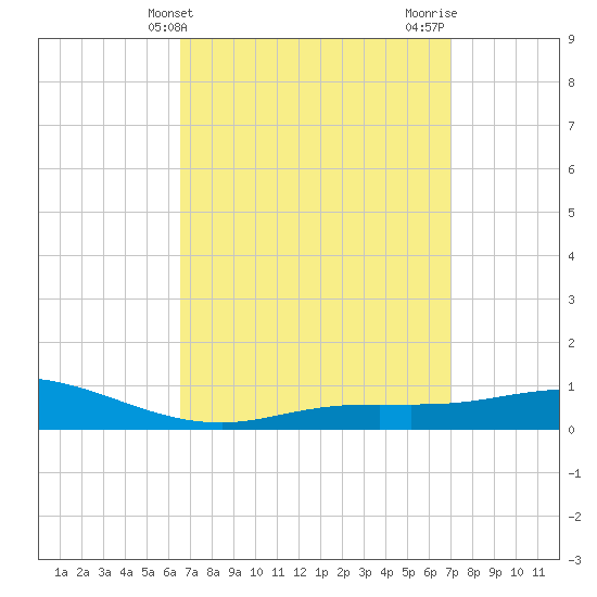 Wetappo Creek tide chart for Monday, March 30, 2026