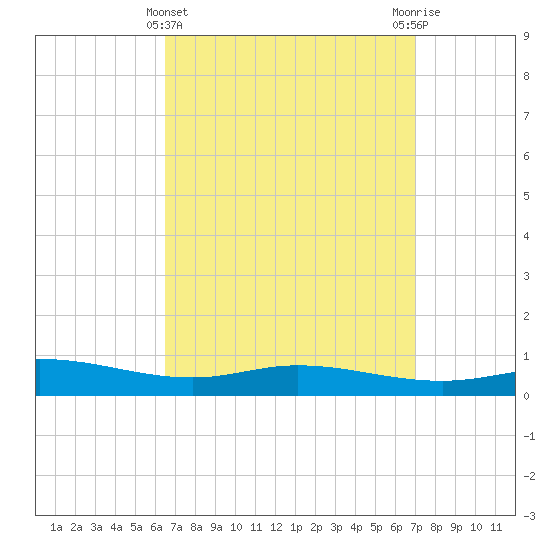 Wetappo Creek tide chart for Tuesday, March 31, 2026