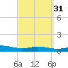 Wetappo Creek tide chart for Tuesday, March 31, 2026