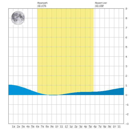 Wetappo Creek tide chart for Tuesday, March 3, 2026