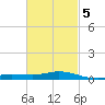 Wetappo Creek tide chart for Thursday, March 5, 2026