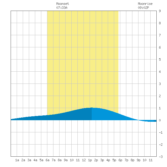 Wetappo Creek tide chart for Friday, March 6, 2026