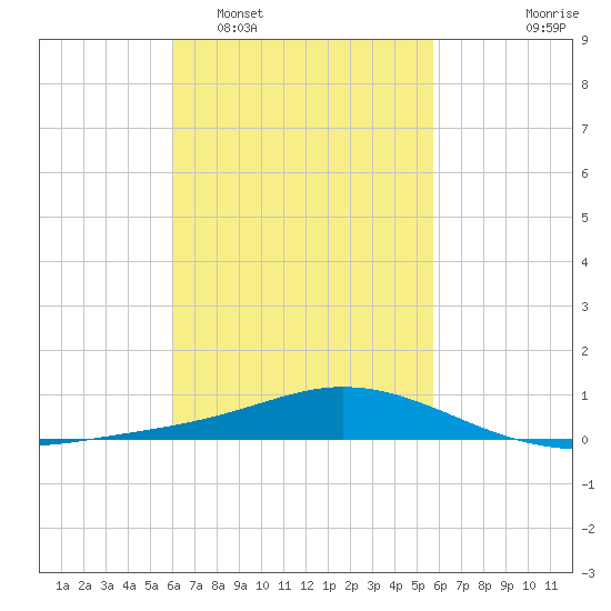 Wetappo Creek tide chart for Saturday, March 7, 2026