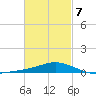 Wetappo Creek tide chart for Saturday, March 7, 2026