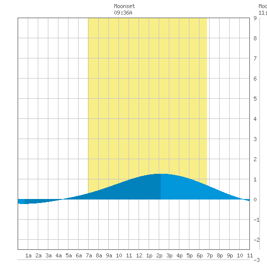 Wetappo Creek tide chart for Sunday, March 8, 2026