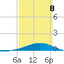 Wetappo Creek tide chart for Sunday, March 8, 2026