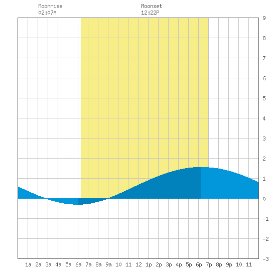 Wetappo Creek tide chart for Friday, April 10, 2026