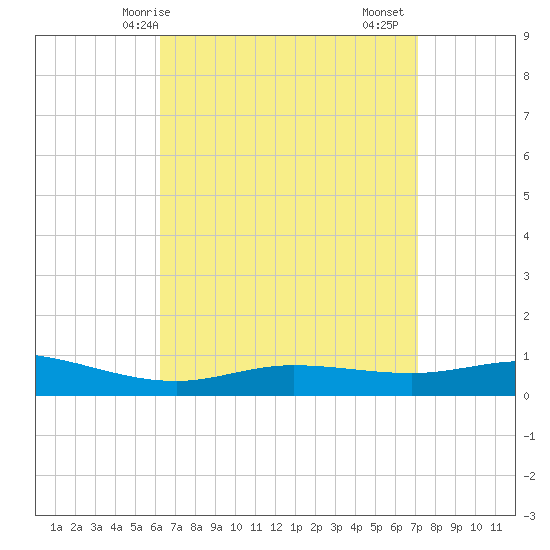 Wetappo Creek tide chart for Tuesday, April 14, 2026