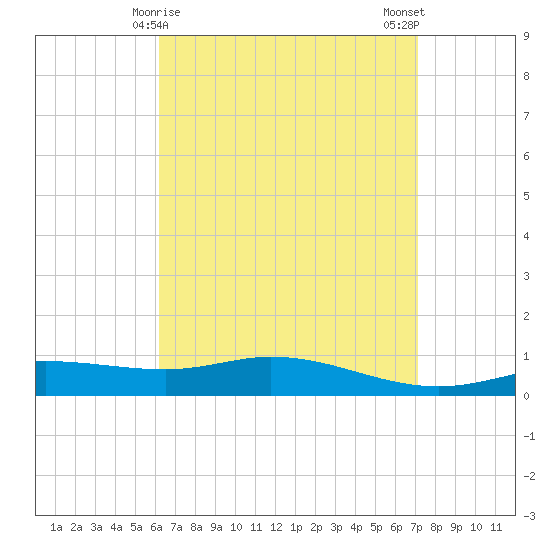 Wetappo Creek tide chart for Wednesday, April 15, 2026