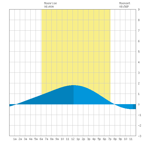 Wetappo Creek tide chart for Saturday, April 18, 2026