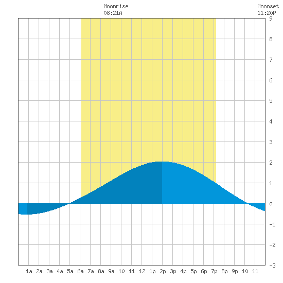 Wetappo Creek tide chart for Monday, April 20, 2026