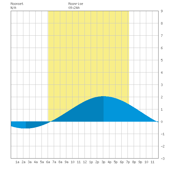 Wetappo Creek tide chart for Tuesday, April 21, 2026