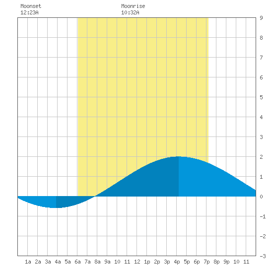 Wetappo Creek tide chart for Wednesday, April 22, 2026