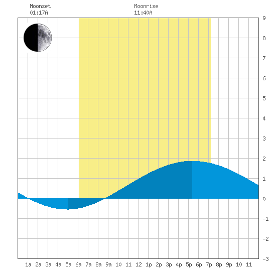 Wetappo Creek tide chart for Thursday, April 23, 2026