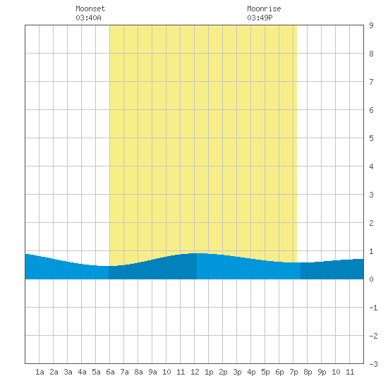Wetappo Creek tide chart for Monday, April 27, 2026