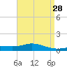 Wetappo Creek tide chart for Tuesday, April 28, 2026