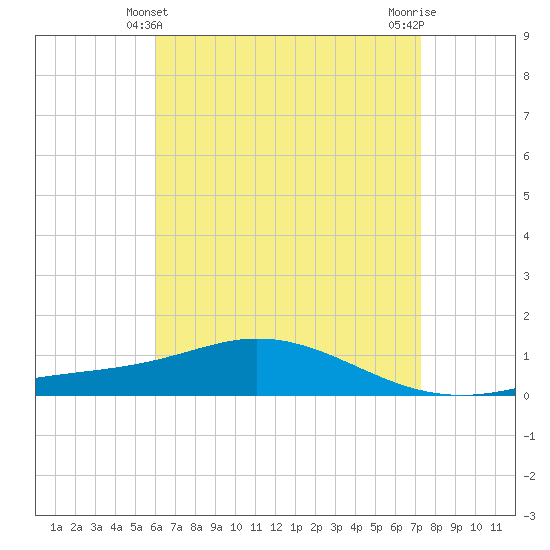 Wetappo Creek tide chart for Wednesday, April 29, 2026