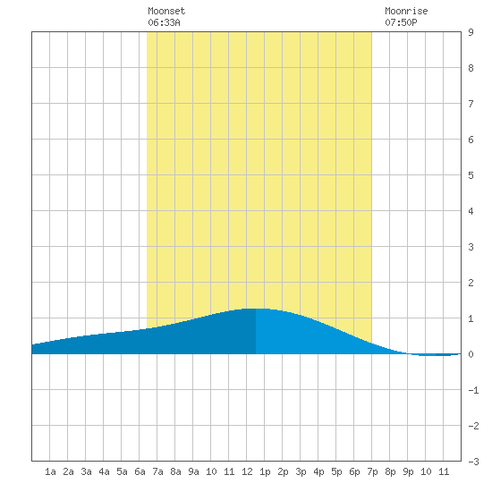 Wetappo Creek tide chart for Thursday, April 2, 2026