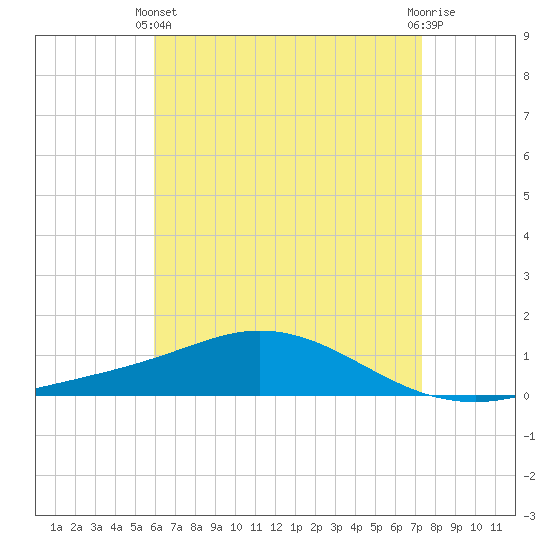 Wetappo Creek tide chart for Thursday, April 30, 2026