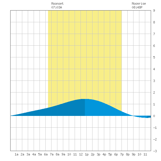 Wetappo Creek tide chart for Friday, April 3, 2026