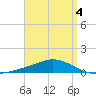 Wetappo Creek tide chart for Saturday, April 4, 2026