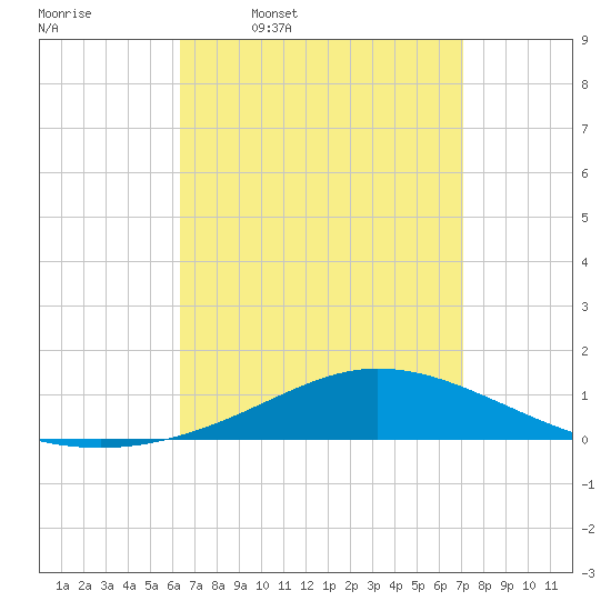 Wetappo Creek tide chart for Tuesday, April 7, 2026
