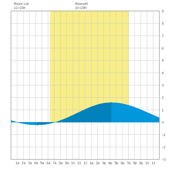 Wetappo Creek tide chart for Wednesday, April 8, 2026