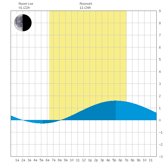 Wetappo Creek tide chart for Thursday, April 9, 2026