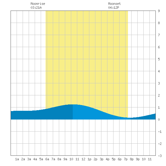 Wetappo Creek tide chart for Wednesday, May 13, 2026