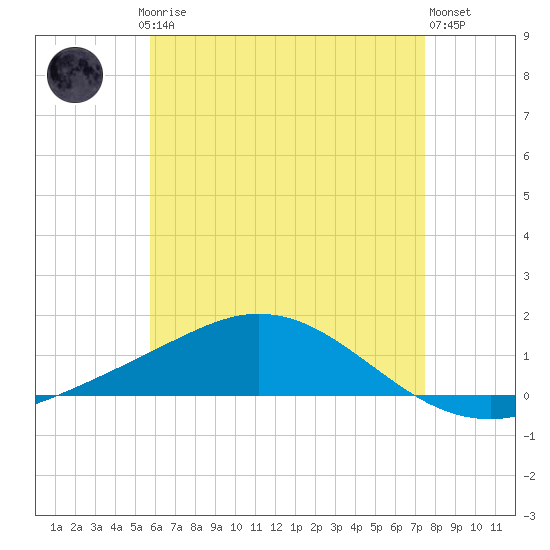 Wetappo Creek tide chart for Saturday, May 16, 2026