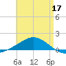 Wetappo Creek tide chart for Sunday, May 17, 2026