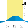 Wetappo Creek tide chart for Monday, May 18, 2026