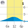 Wetappo Creek tide chart for Friday, May 1, 2026