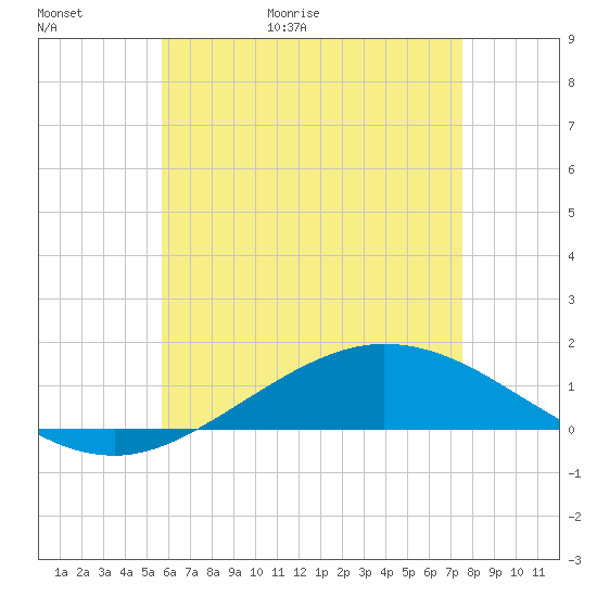 Wetappo Creek tide chart for Thursday, May 21, 2026