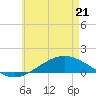 Wetappo Creek tide chart for Thursday, May 21, 2026