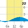 Wetappo Creek tide chart for Friday, May 22, 2026