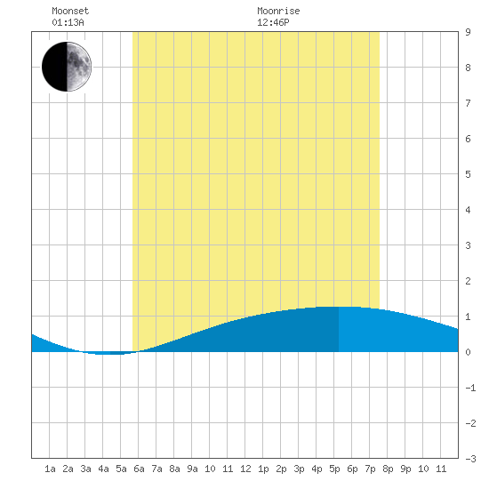 Wetappo Creek tide chart for Saturday, May 23, 2026