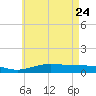 Wetappo Creek tide chart for Sunday, May 24, 2026