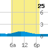 Wetappo Creek tide chart for Monday, May 25, 2026