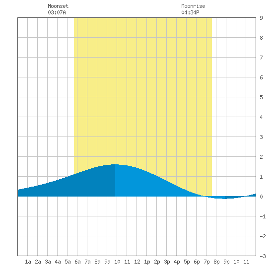 Wetappo Creek tide chart for Wednesday, May 27, 2026