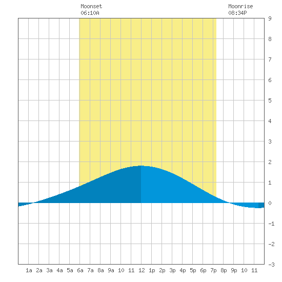 Wetappo Creek tide chart for Saturday, May 2, 2026