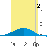 Wetappo Creek tide chart for Saturday, May 2, 2026