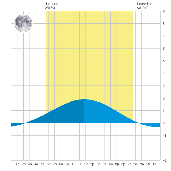 Wetappo Creek tide chart for Sunday, May 31, 2026