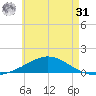 Wetappo Creek tide chart for Sunday, May 31, 2026