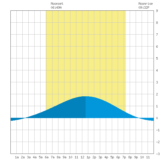Wetappo Creek tide chart for Sunday, May 3, 2026