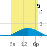 Wetappo Creek tide chart for Tuesday, May 5, 2026