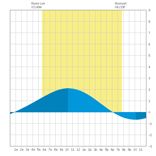 Wetappo Creek tide chart for Saturday, June 13, 2026