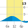 Wetappo Creek tide chart for Saturday, June 13, 2026
